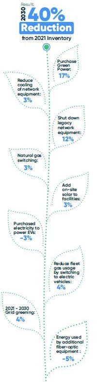 40% Emissions Reduction: Infographic