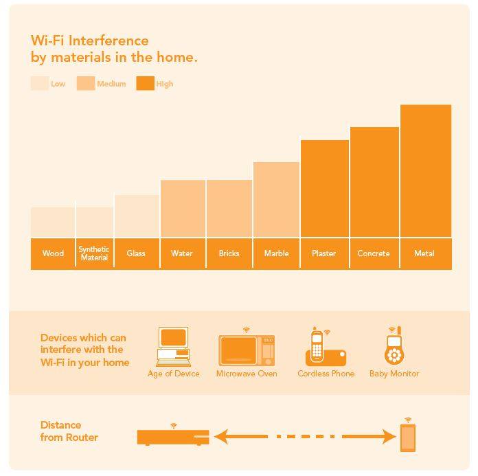 Wi-Fi home interference 